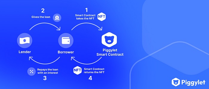 Piggylet Peer-to-Peer Lending-Borrowing Diagram