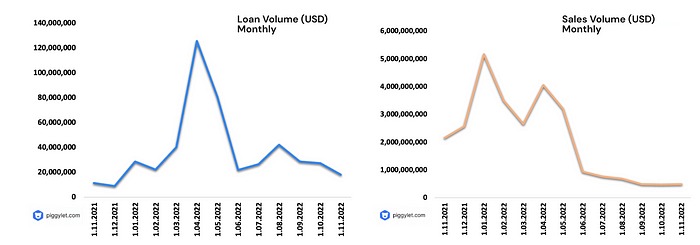 NFT-Backed Lending and NFT Marketplaces Volume Comparison