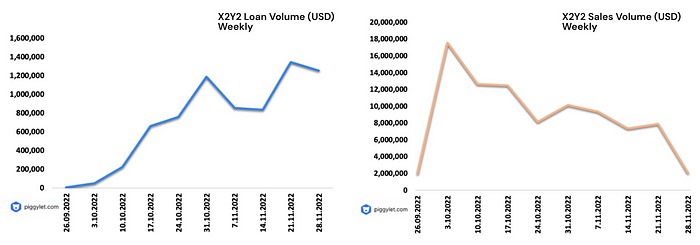 X2Y2 NFT-Backed Lending and X2Y2 NFT Marketplace Volume Comparison