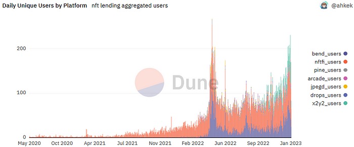 daily unique users by platform