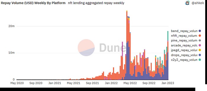 repay volume weekly by platform