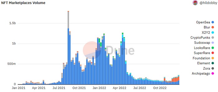 nft marketplace volume