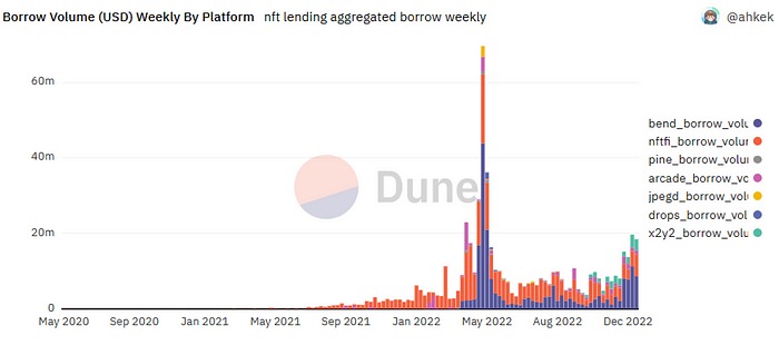 borrow volume weekly by platform