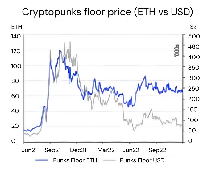 Graph by Coinbase cryptopunks floor price