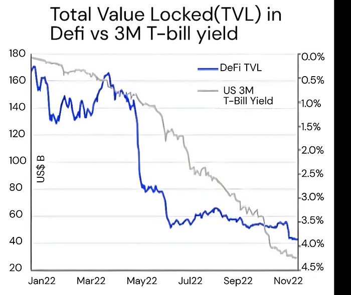 total value locked in defi vs 3m t bill yield