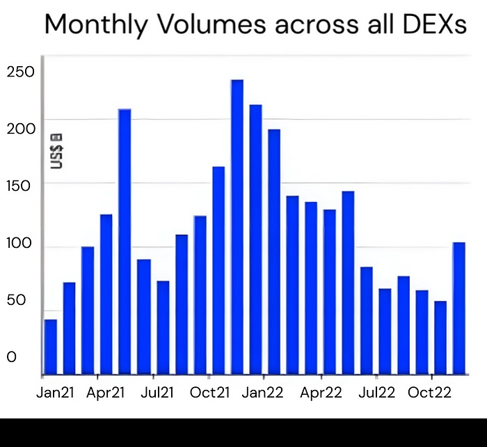 Graph by Coinbase monthly volumes across all DEXs