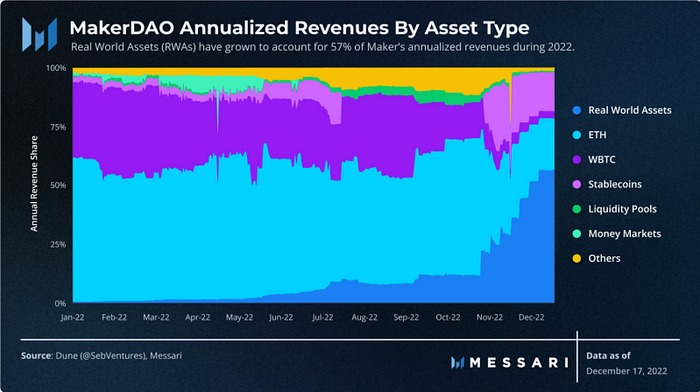 maker dao annualized revenues by asset type