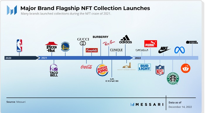 major brand flagship nft collection launches