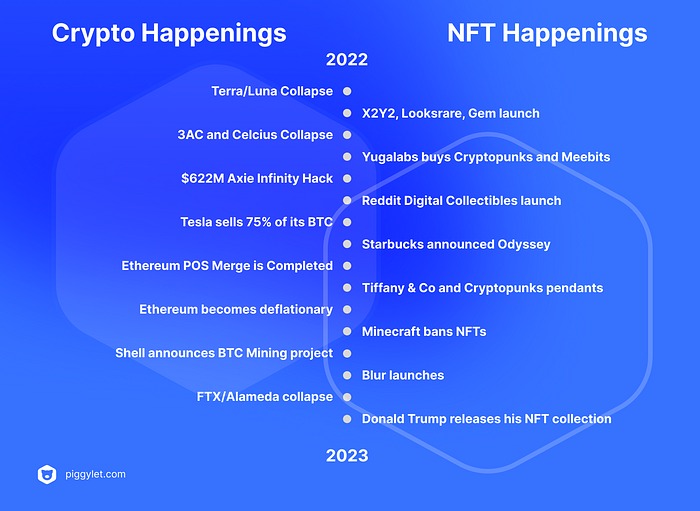 piggylet crypto happenings 2022