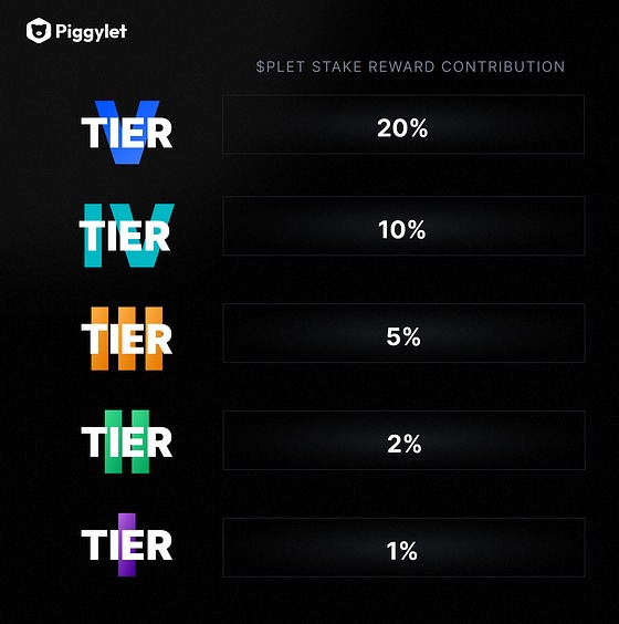 $Plet Stake Reward Contribution