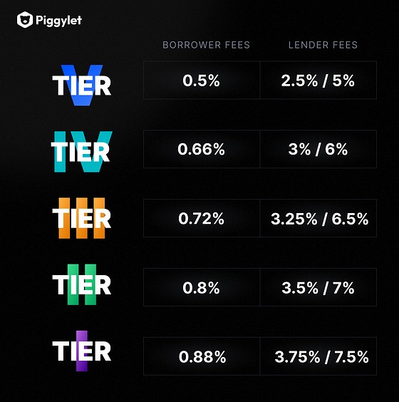 Piggylet Borrower & Lender Fees