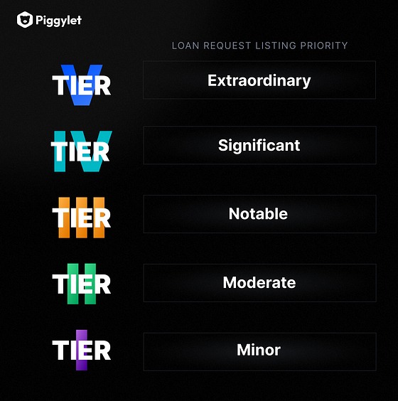 Piggylet Loan Listing Priority